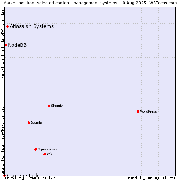 Market position of Atlassian Systems vs. NodeBB vs. Contentstack