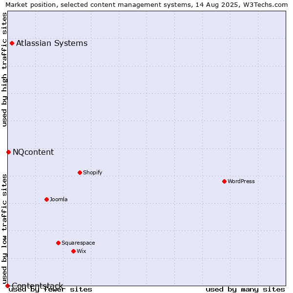 Market position of Atlassian Systems vs. NQcontent vs. Contentstack