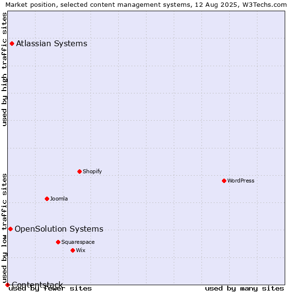 Market position of Atlassian Systems vs. OpenSolution Systems vs. Contentstack