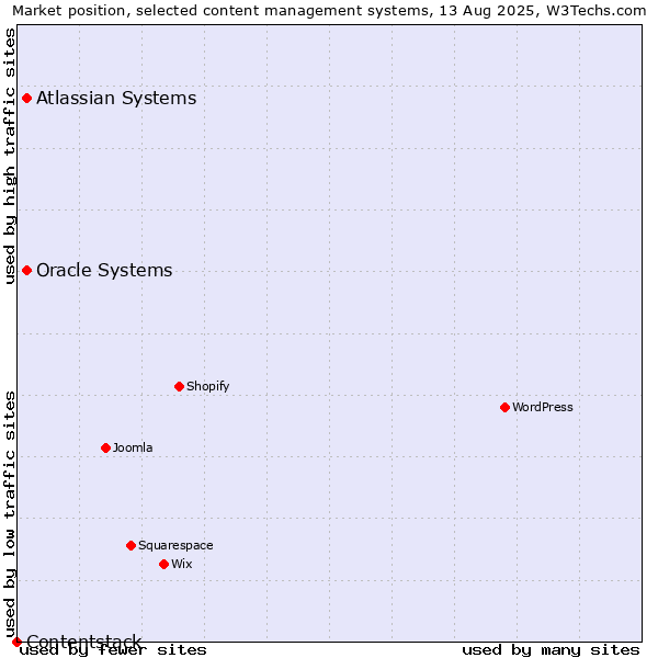 Market position of Oracle Systems vs. Atlassian Systems vs. Contentstack