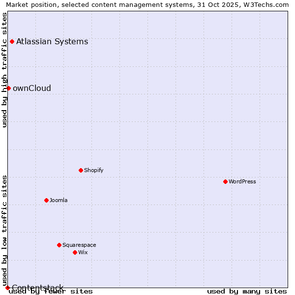 Market position of Atlassian Systems vs. ownCloud vs. Contentstack