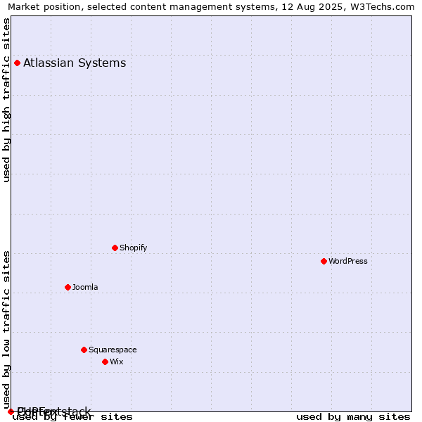 Market position of Atlassian Systems vs. PHPFox vs. Contentstack
