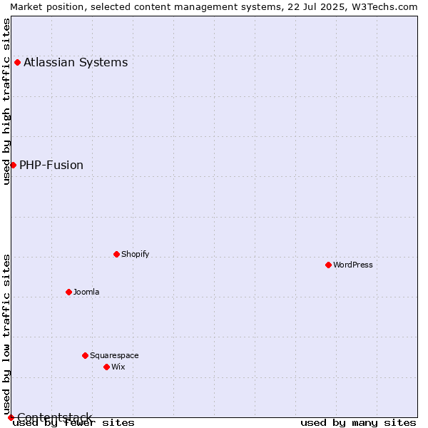 Market position of Atlassian Systems vs. PHP-Fusion vs. Contentstack
