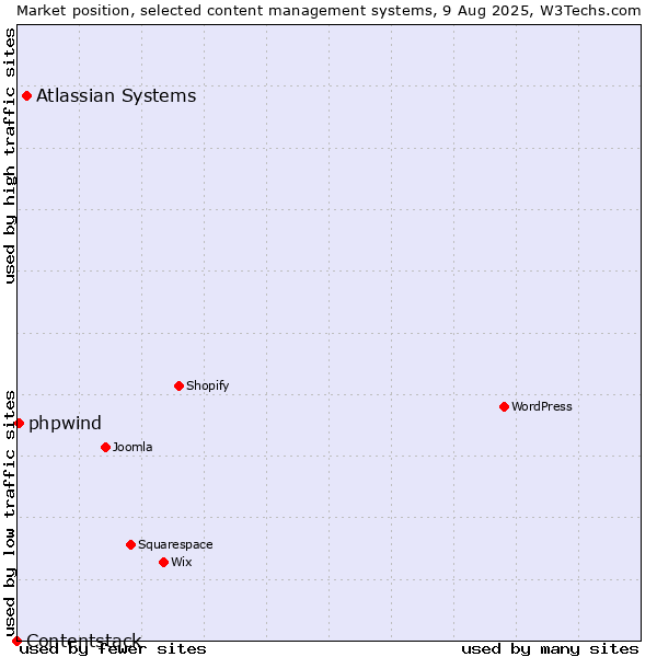 Market position of Atlassian Systems vs. phpwind vs. Contentstack