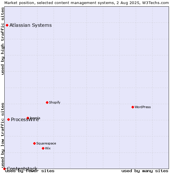 Market position of ProcessWire vs. Atlassian Systems vs. Contentstack