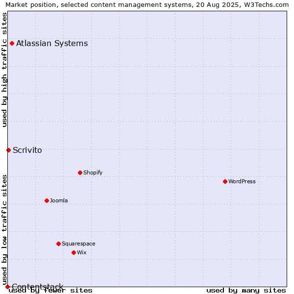 Market position of Atlassian Systems vs. Scrivito vs. Contentstack