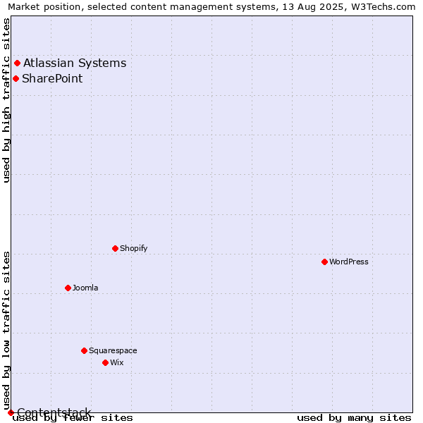 Market position of Atlassian Systems vs. SharePoint vs. Contentstack