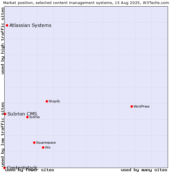 Market position of Atlassian Systems vs. Subrion CMS vs. Contentstack