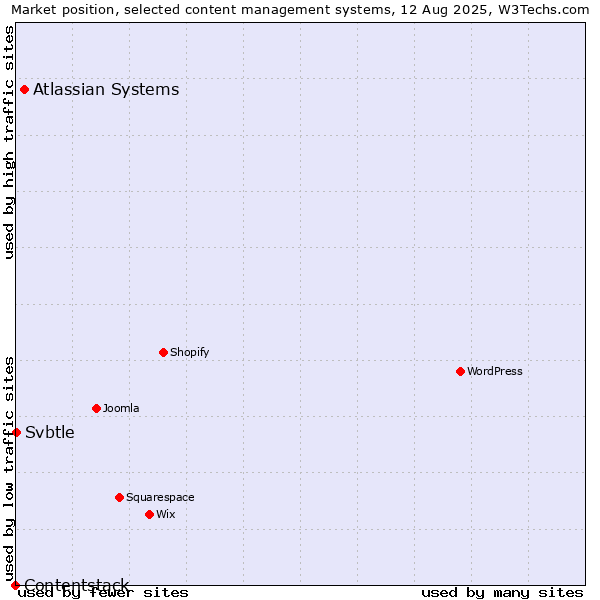 Market position of Atlassian Systems vs. Svbtle vs. Contentstack