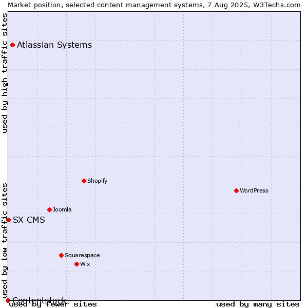Market position of Atlassian Systems vs. SX CMS vs. Contentstack