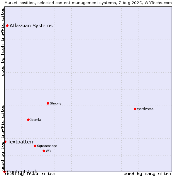 Market position of Atlassian Systems vs. Textpattern vs. Contentstack