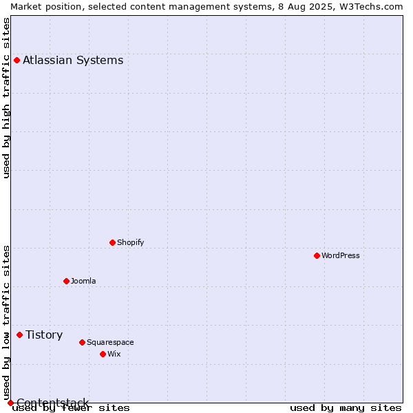 Market position of Tistory vs. Atlassian Systems vs. Contentstack