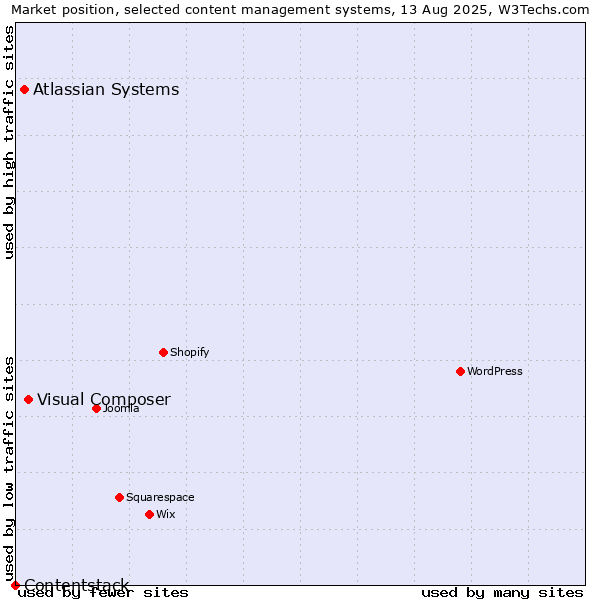 Market position of Visual Composer vs. Atlassian Systems vs. Contentstack