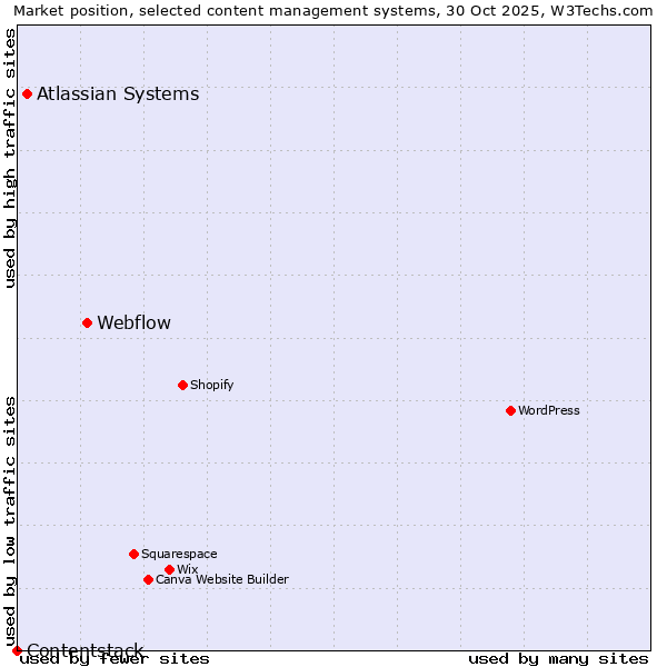 Market position of Webflow vs. Atlassian Systems vs. Contentstack