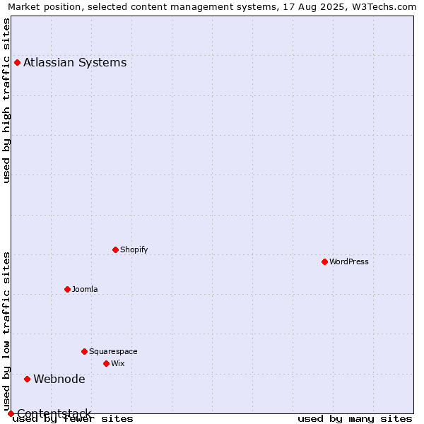 Market position of Webnode vs. Atlassian Systems vs. Contentstack