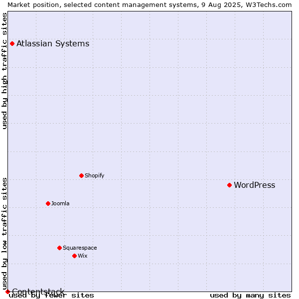 Market position of WordPress vs. Atlassian Systems vs. Contentstack