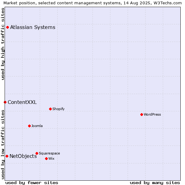 Market position of Atlassian Systems vs. NetObjects vs. ContentXXL