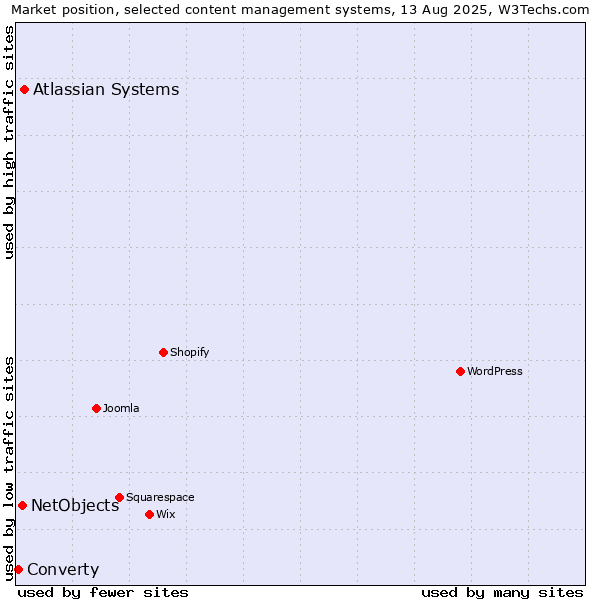 Market position of Atlassian Systems vs. NetObjects vs. Converty