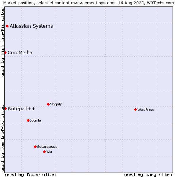 Market position of Atlassian Systems vs. Notepad++ vs. CoreMedia