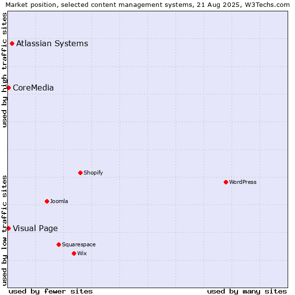Market position of Atlassian Systems vs. Visual Page vs. CoreMedia