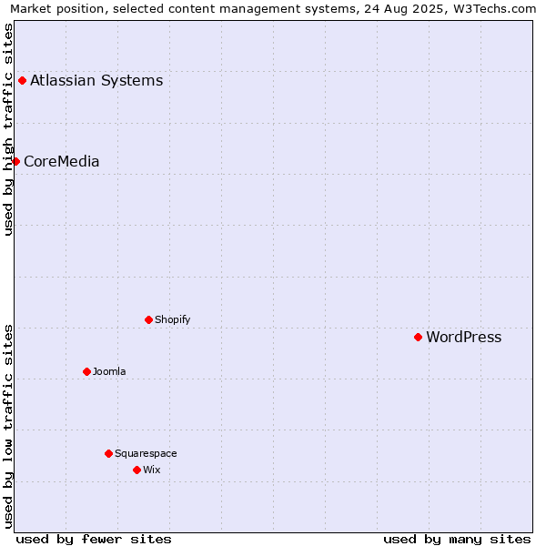 Market position of WordPress vs. Atlassian Systems vs. CoreMedia