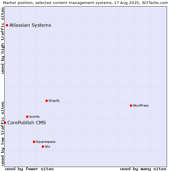 Market position of Atlassian Systems vs. CorePublish CMS