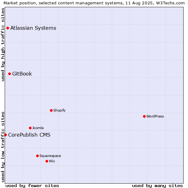 Market position of GitBook vs. Atlassian Systems vs. CorePublish CMS