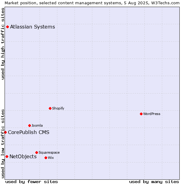 Market position of Atlassian Systems vs. NetObjects vs. CorePublish CMS