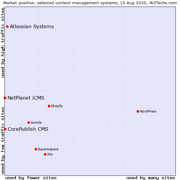 Market position of Atlassian Systems vs. CorePublish CMS vs. NetPlanet iCMS