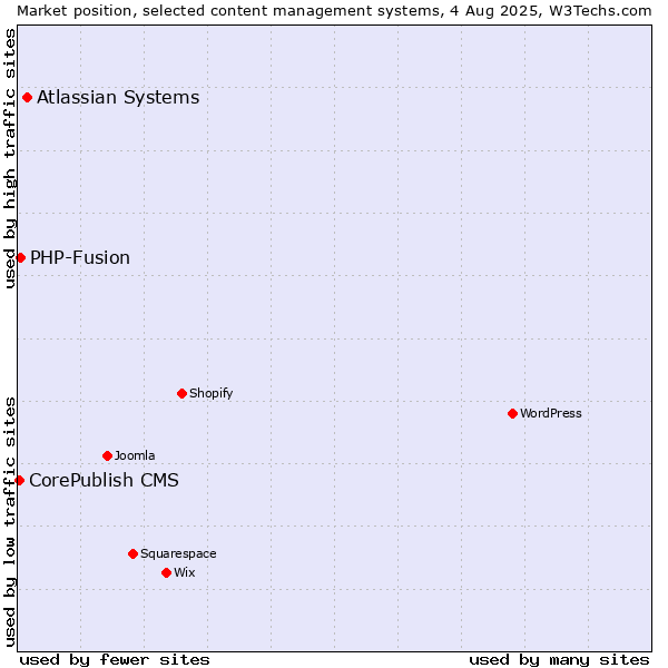 Market position of Atlassian Systems vs. PHP-Fusion vs. CorePublish CMS