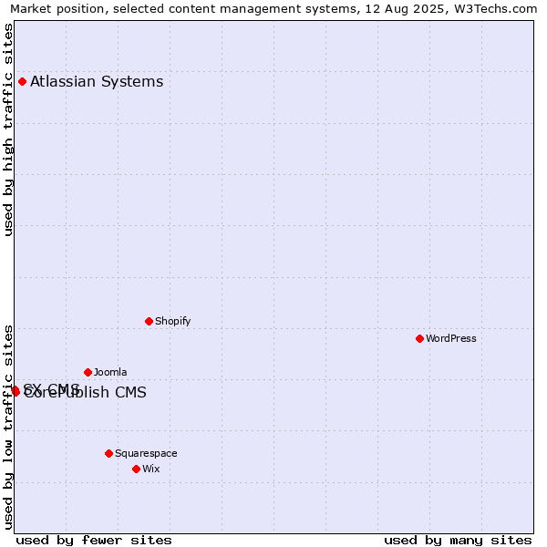 Market position of Atlassian Systems vs. CorePublish CMS vs. SX CMS
