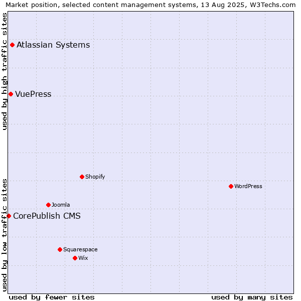 Market position of Atlassian Systems vs. VuePress vs. CorePublish CMS