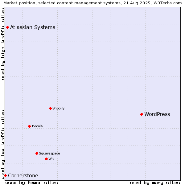 Market position of WordPress vs. Atlassian Systems vs. Cornerstone