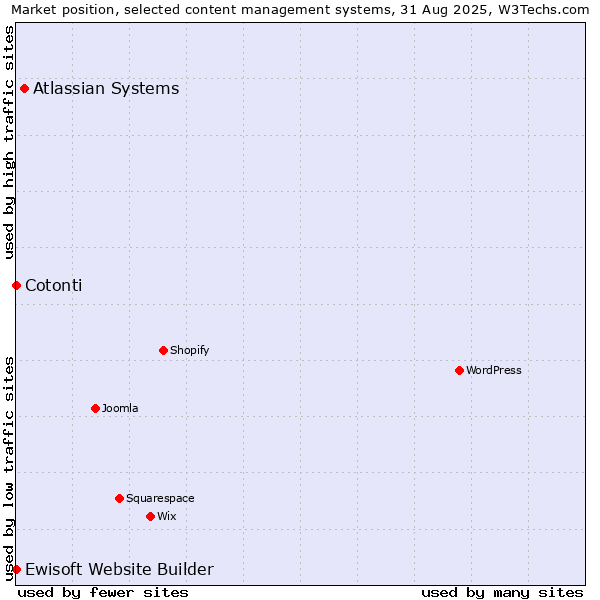 Market position of Atlassian Systems vs. Cotonti vs. Ewisoft Website Builder