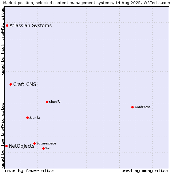 Market position of Craft CMS vs. Atlassian Systems vs. NetObjects