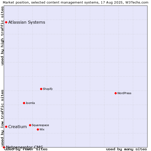 Market position of Atlassian Systems vs. Creatium vs. Netgenerator CMS