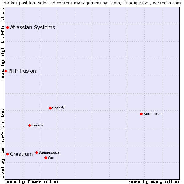 Market position of Atlassian Systems vs. Creatium vs. PHP-Fusion