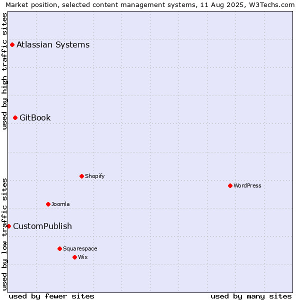 Market position of GitBook vs. Atlassian Systems vs. CustomPublish