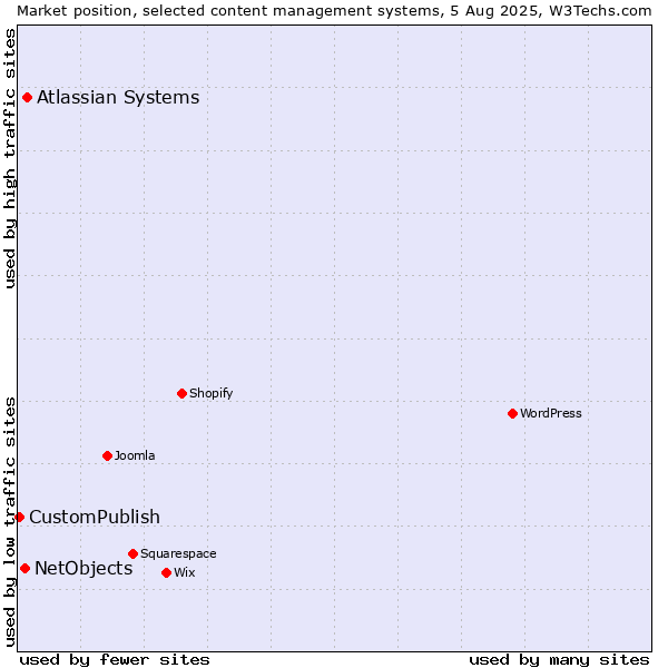 Market position of Atlassian Systems vs. NetObjects vs. CustomPublish