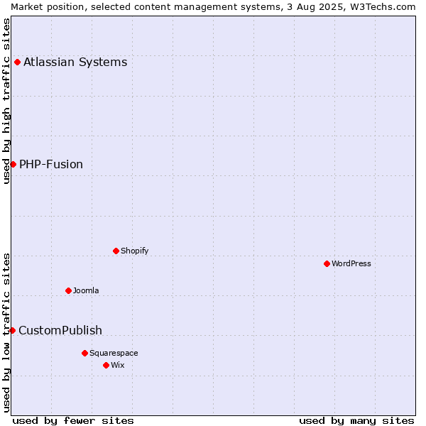 Market position of Atlassian Systems vs. PHP-Fusion vs. CustomPublish