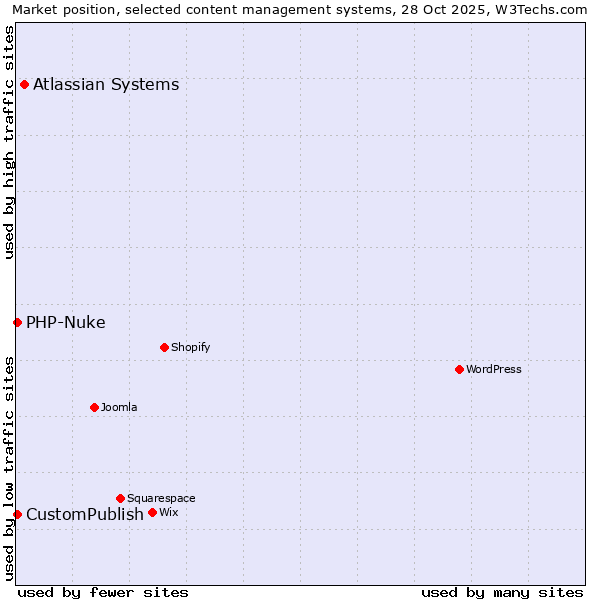Market position of Atlassian Systems vs. CustomPublish vs. PHP-Nuke