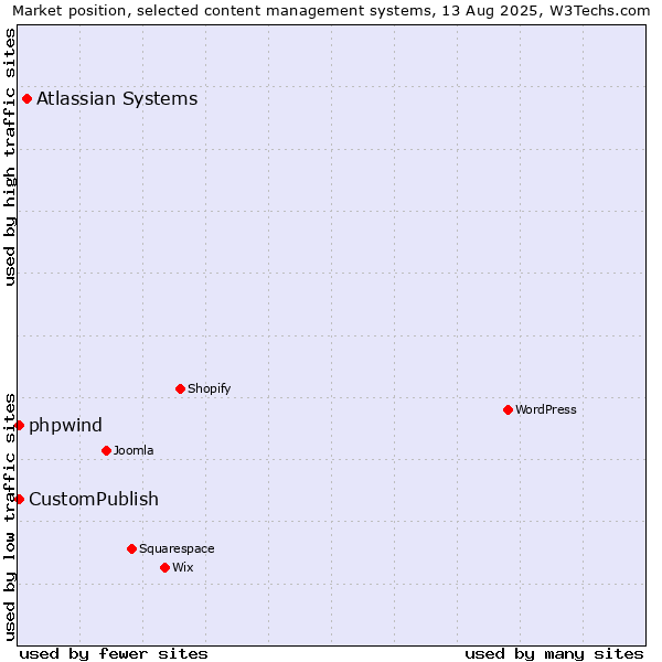 Market position of Atlassian Systems vs. CustomPublish vs. phpwind