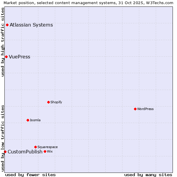 Market position of Atlassian Systems vs. VuePress vs. CustomPublish