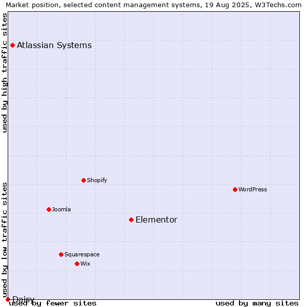 Market position of Elementor vs. Atlassian Systems vs. Daisy