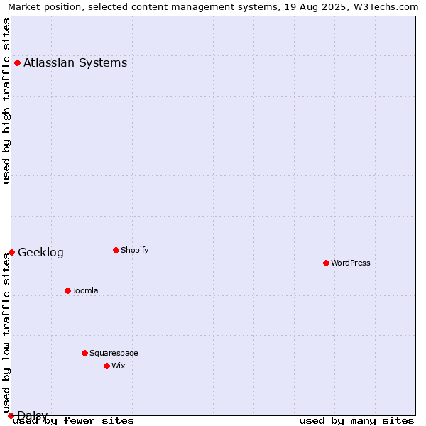 Market position of Atlassian Systems vs. Geeklog vs. Daisy