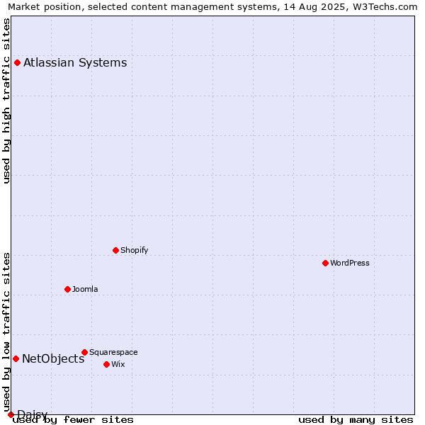Market position of Atlassian Systems vs. NetObjects vs. Daisy