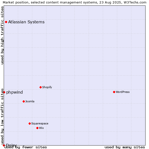 Market position of Atlassian Systems vs. phpwind vs. Daisy
