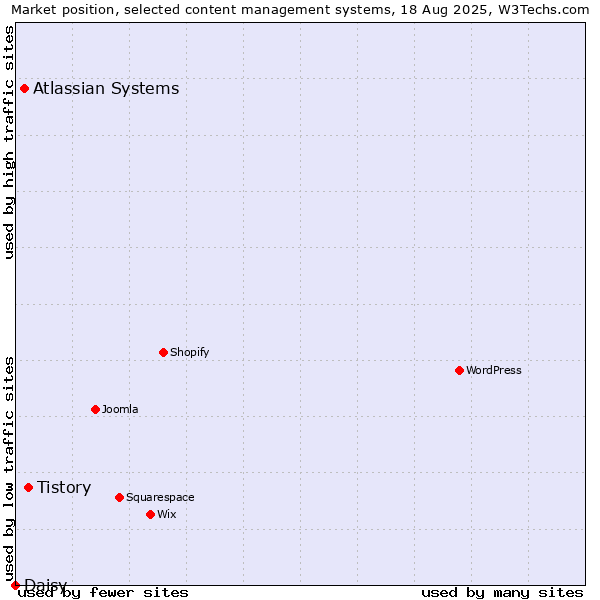 Market position of Tistory vs. Atlassian Systems vs. Daisy
