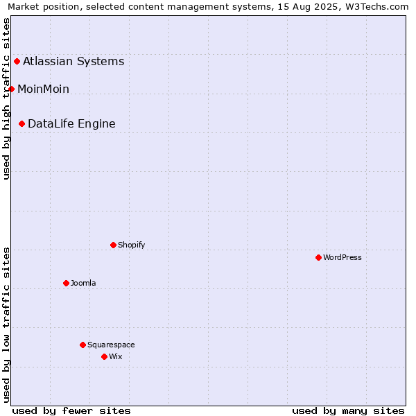 Market position of DataLife Engine vs. Atlassian Systems vs. MoinMoin