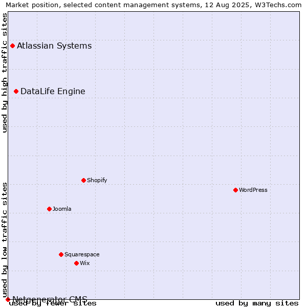 Market position of DataLife Engine vs. Atlassian Systems vs. Netgenerator CMS